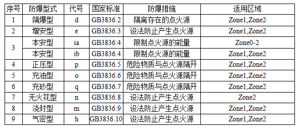 防爆对危险场所的适用性 防爆对危险场所的适用性