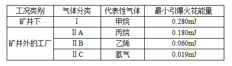 爆炸性危险气体分类 爆炸性危险气体分类