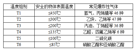 气体温度组别划分 气体温度组别划分