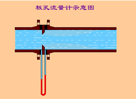 孔板流量计工作原理 孔板流量计工作原理