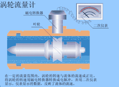 涡轮流量计 涡轮流量计