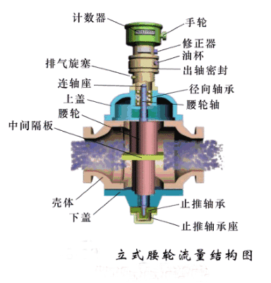 腰轮流量计 腰轮流量计
