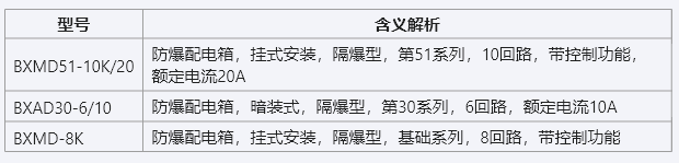 防爆配电箱型号都代表什么意思?全面解析型号含义与选择要点 防爆配电箱型号都代表什么意思?全面解析型号含义与选择要点